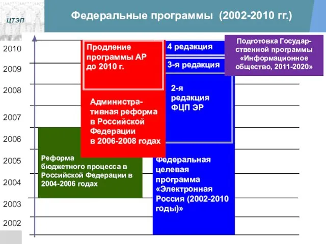 Федеральные программы (2002-2010 гг.) Реформа бюджетного процесса в Российской Федерации в 2004-2006