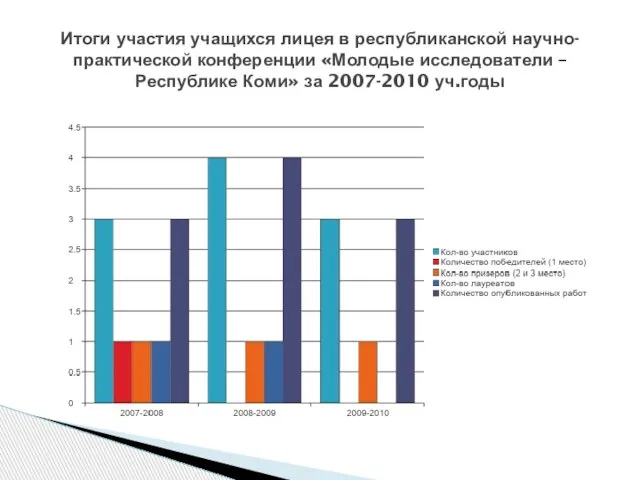 Итоги участия учащихся лицея в республиканской научно-практической конференции «Молодые исследователи – Республике Коми» за 2007-2010 уч.годы