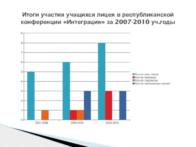 Итоги участия учащихся лицея в республиканской конференции «Интеграция» за 2007-2010 уч.годы