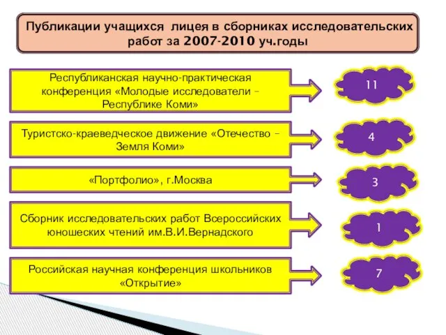 Публикации учащихся лицея в сборниках исследовательских работ за 2007-2010 уч.годы Республиканская научно-практическая