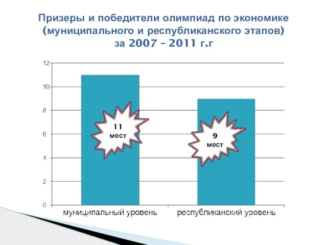 Призеры и победители олимпиад по экономике (муниципального и республиканского этапов) за 2007