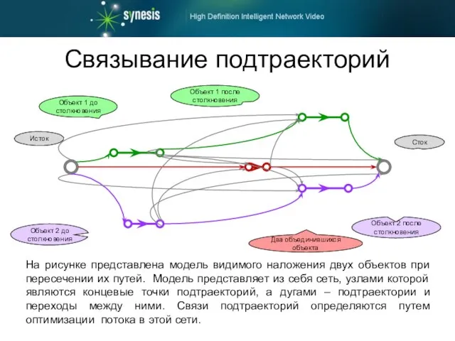 Связывание подтраекторий На рисунке представлена модель видимого наложения двух объектов при пересечении