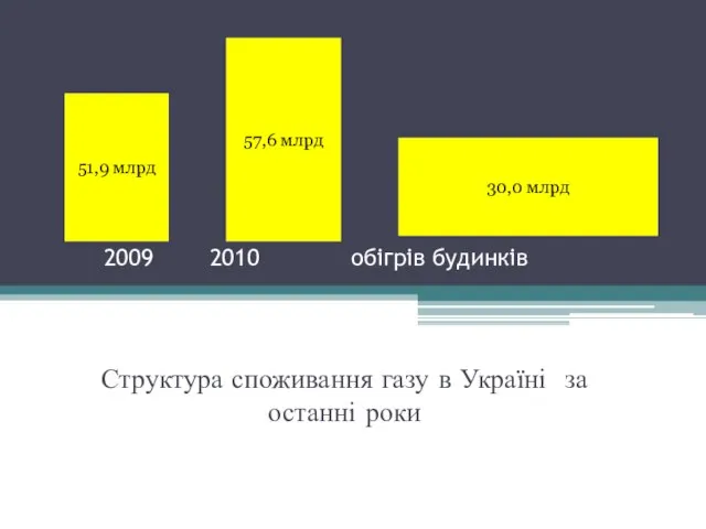 2009 2010 обігрів будинків Структура споживання газу в Україні за останні роки