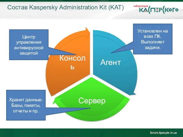 Состав Kaspersky Administration Kit (KAT) forum.itpeople.in.ua Центр управления антивирусной защитой Установлен на