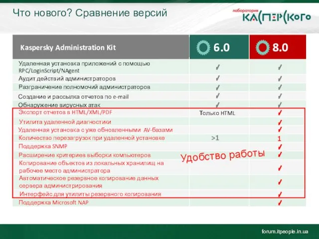 Что нового? Сравнение версий Kaspersky Administration Kit Удаленная установка приложений с помощью