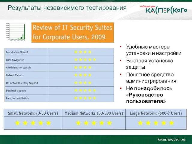 Результаты независимого тестирования Удобные мастеры установки и настройки Быстрая установка защиты Понятное