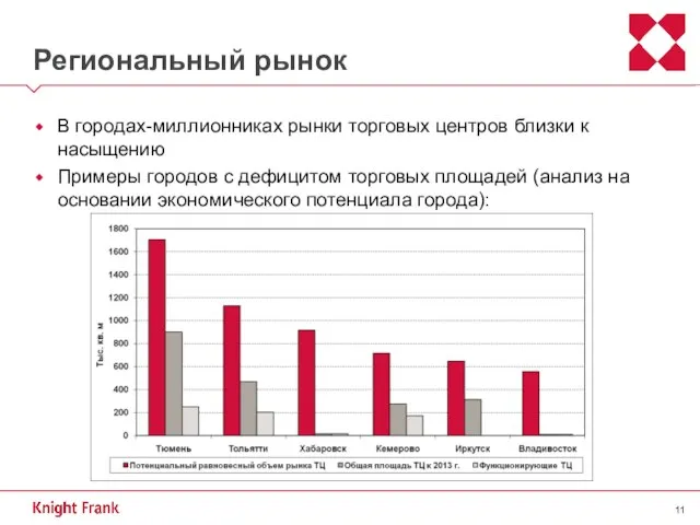 Региональный рынок В городах-миллионниках рынки торговых центров близки к насыщению Примеры городов