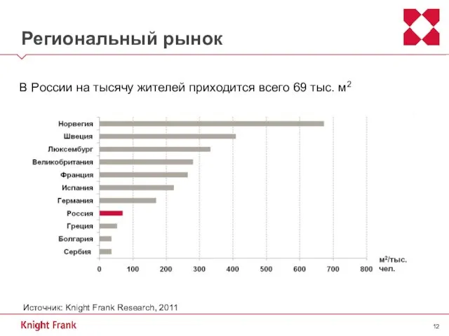 Региональный рынок В России на тысячу жителей приходится всего 69 тыс. м2