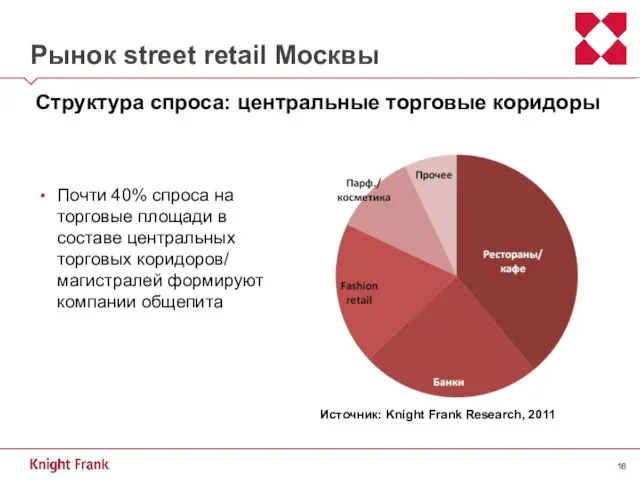 Рынок street retail Москвы Почти 40% спроса на торговые площади в составе