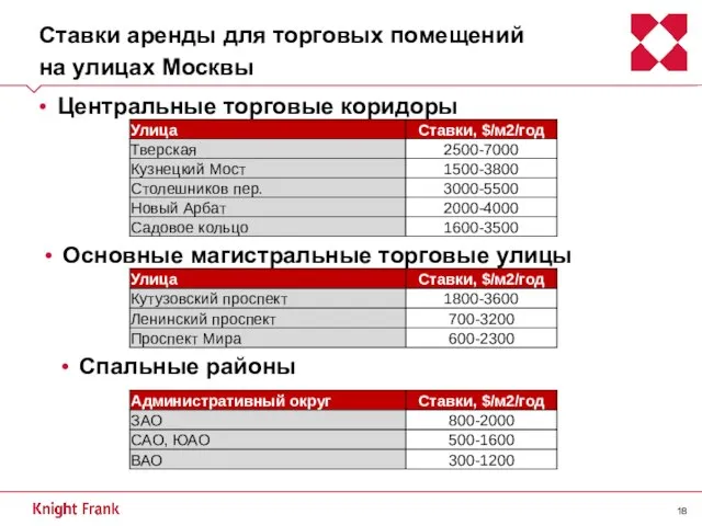 Ставки аренды для торговых помещений на улицах Москвы Центральные торговые коридоры Основные