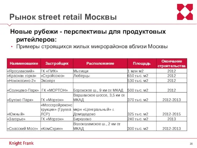 Рынок street retail Москвы Новые рубежи - перспективы для продуктовых ритейлеров: Примеры