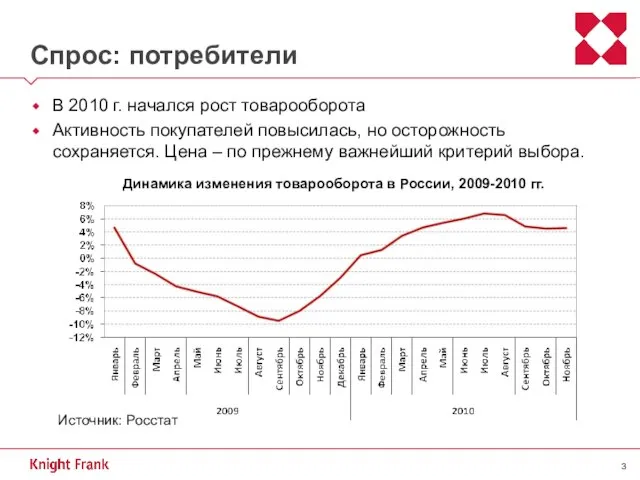 Спрос: потребители В 2010 г. начался рост товарооборота Активность покупателей повысилась, но