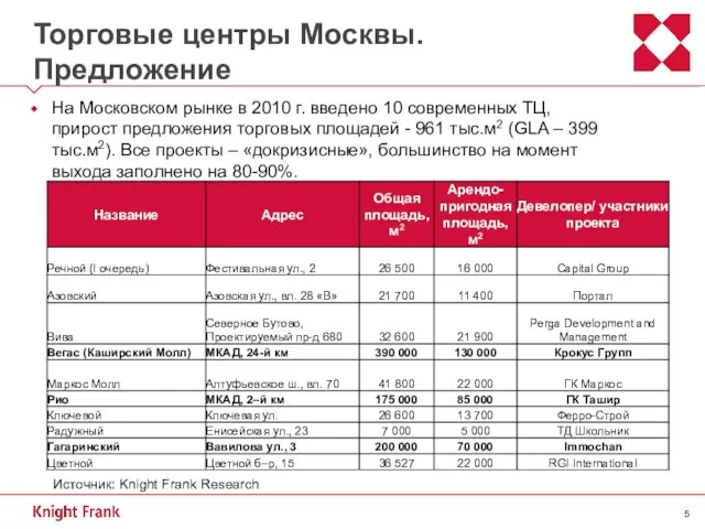 Торговые центры Москвы. Предложение На Московском рынке в 2010 г. введено 10