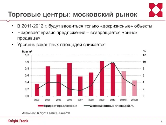 Торговые центры: московский рынок В 2011-2012 г. будут вводиться только «докризисные» объекты