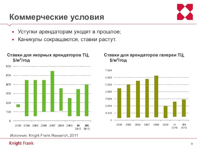 Коммерческие условия Уступки арендаторам уходят в прошлое; Каникулы сокращаются, ставки растут. Ставки