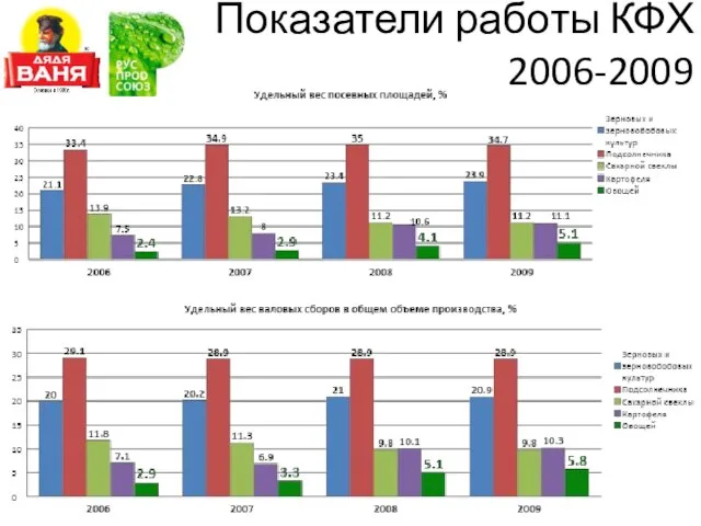 Показатели работы КФХ 2006-2009