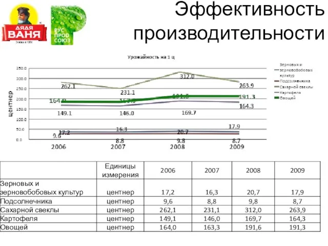 Эффективность производительности