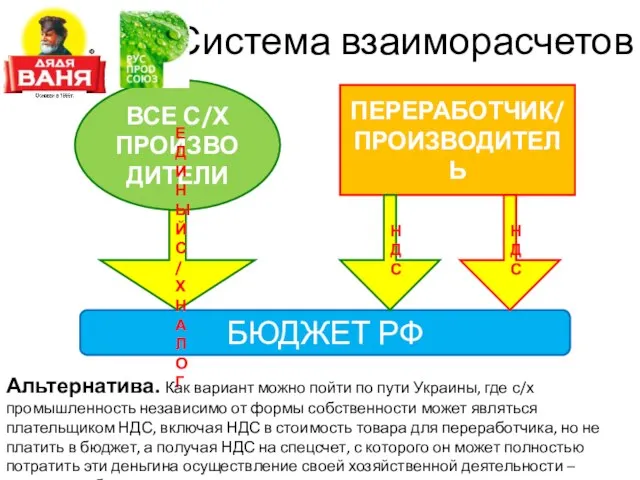 Система взаиморасчетов ВСЕ С/Х ПРОИЗВОДИТЕЛИ БЮДЖЕТ РФ ПЕРЕРАБОТЧИК/ ПРОИЗВОДИТЕЛЬ ЕДИНЫЙ С/Х НАЛОГ