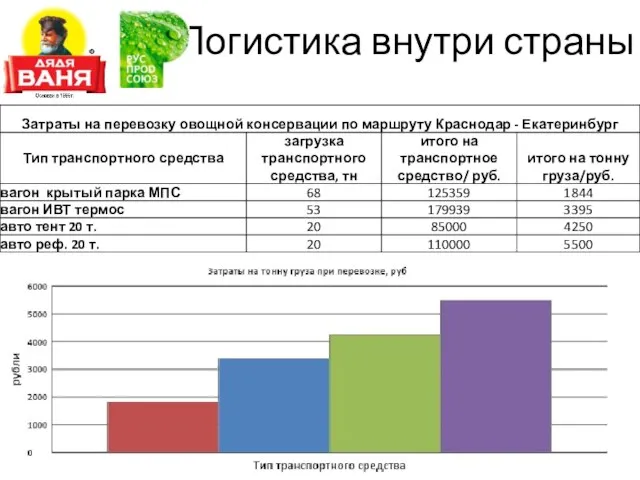 Логистика внутри страны