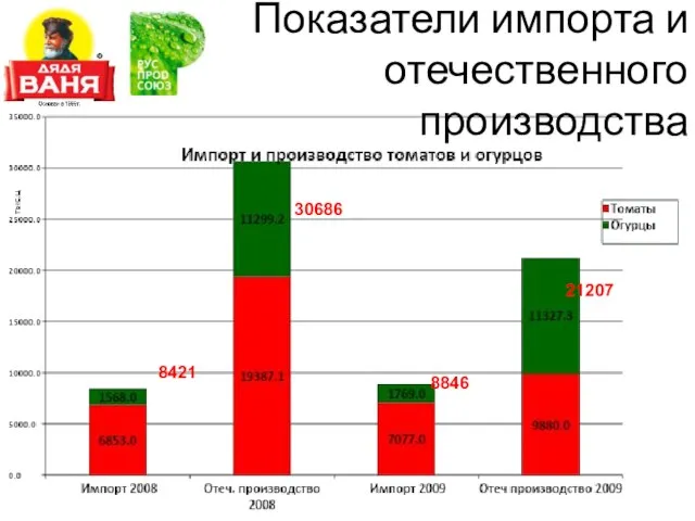 Показатели импорта и отечественного производства 8421 30686 8846 21207