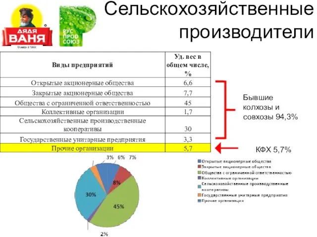 Сельскохозяйственные производители Бывшие колхозы и совхозы 94,3% КФХ 5,7%