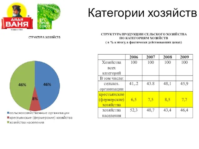 Категории хозяйств СТРУКТУРА ПРОДУКЦИИ СЕЛЬСКОГО ХОЗЯЙСТВА ПО КАТЕГОРИЯМ ХОЗЯЙСТВ ( в %