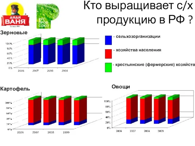 Зерновые Картофель Овощи Кто выращивает с/х продукцию в РФ ?