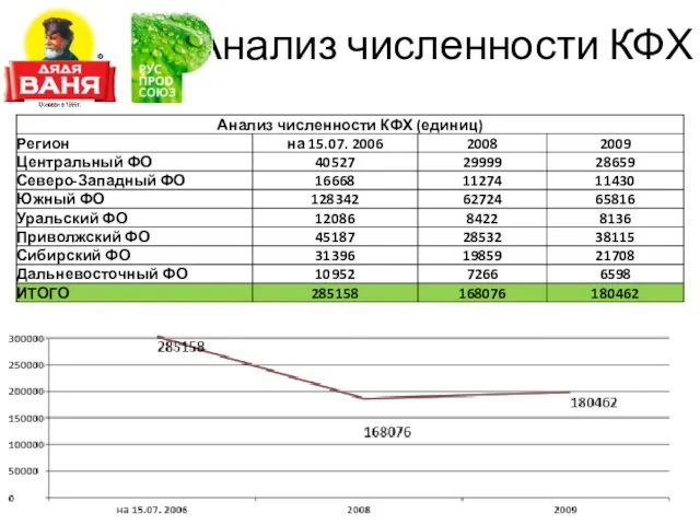 Анализ численности КФХ