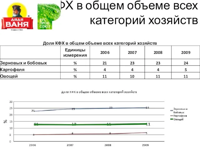 КФХ в общем объеме всех категорий хозяйств