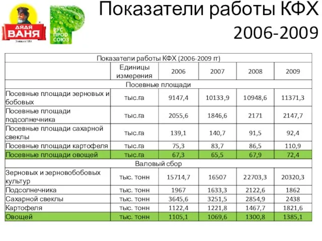 Показатели работы КФХ 2006-2009