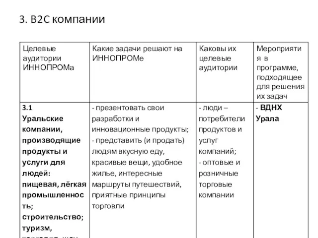 3. B2C компании