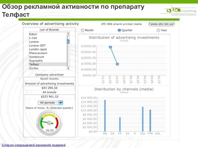 Обзор рекламной активности по препарату Телфаст Список сокращений названий изданий