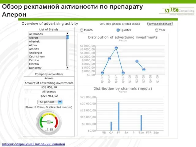 Обзор рекламной активности по препарату Алерон Список сокращений названий изданий