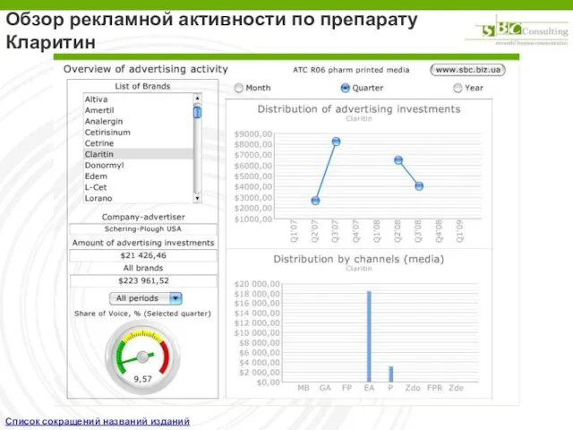 Обзор рекламной активности по препарату Кларитин Список сокращений названий изданий