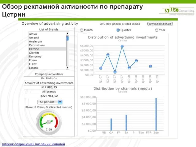 Обзор рекламной активности по препарату Цетрин Список сокращений названий изданий