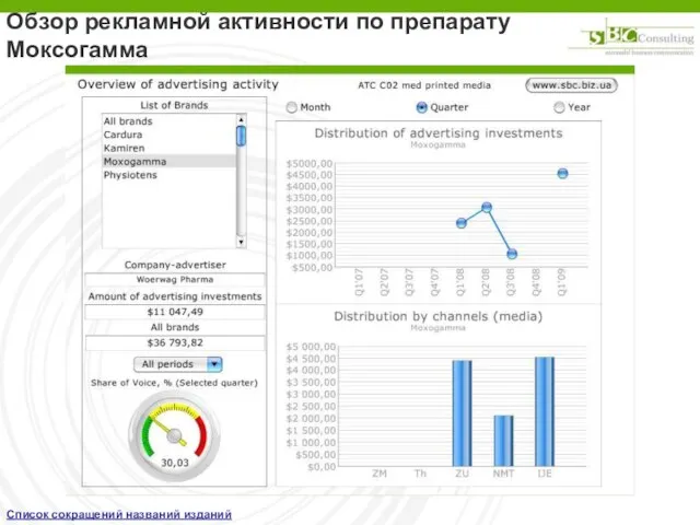 Обзор рекламной активности по препарату Моксогамма Список сокращений названий изданий