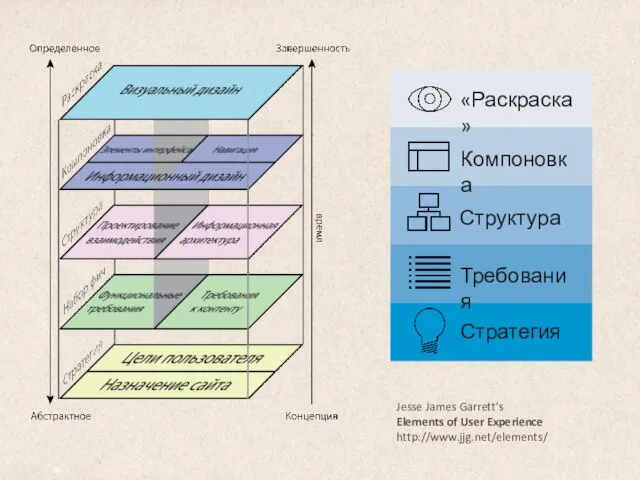 Jesse James Garrett’s Elements of User Experience http://www.jjg.net/elements/