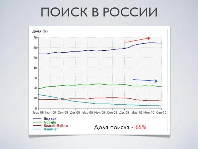 ПОИСК В РОССИИ Доля поиска - 65%