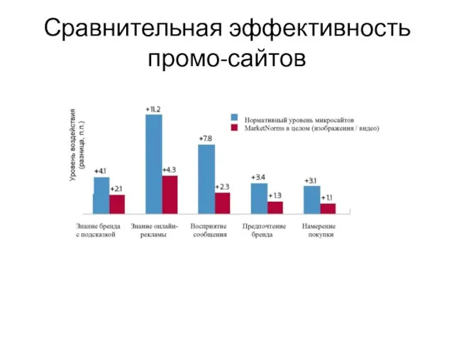 Сравнительная эффективность промо-сайтов