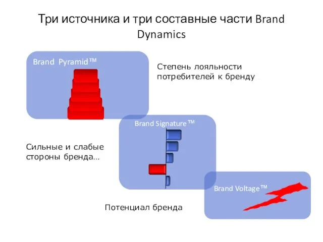 Три источника и три составные части Brand Dynamics