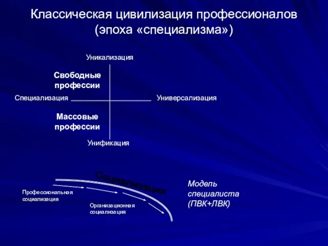 Классическая цивилизация профессионалов (эпоха «специализма») Унификация Универсализация Уникализация Специализация Массовые профессии Свободные