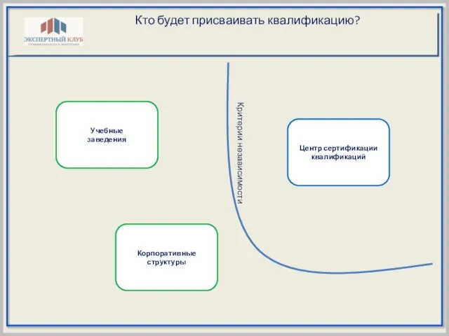 Кто будет присваивать квалификацию? Учебные заведения Корпоративные структуры Центр сертификации квалификаций Критерии независимости