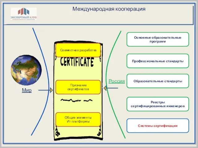 Международная кооперация Системы сертификации Образовательные стандарты Основные образовательные программ Профессиональные стандарты Реестры