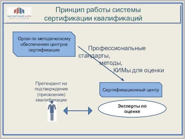 Принцип работы системы сертификации квалификаций Орган по методическому обеспечению центров сертификации Сертификационный