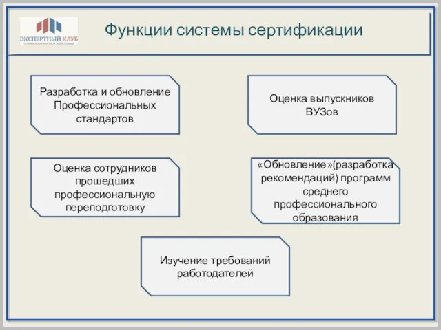 Разработка и обновление Профессиональных стандартов «Обновление»(разработка рекомендаций) программ среднего профессионального образования Оценка