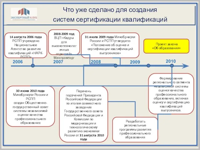 Что уже сделано для создания систем сертификации квалификаций Разработать региональные программы развития