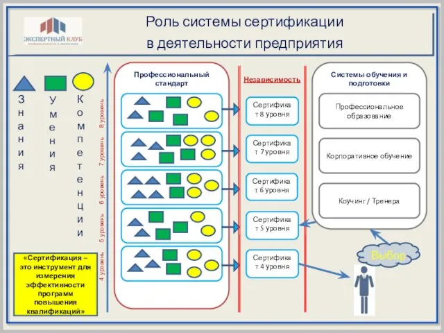 Выбор Роль системы сертификации в деятельности предприятия Профессиональный стандарт 8 уровень 4