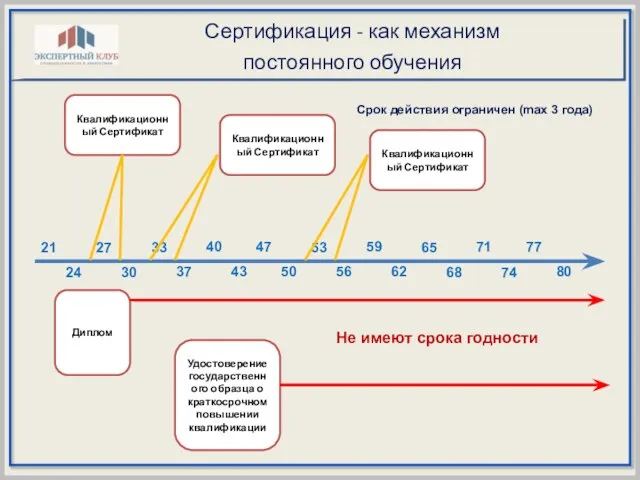 Сертификация - как механизм постоянного обучения Диплом 21 24 27 30 33