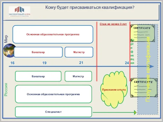 Кому будет присваиваться квалификация? Основная образовательная программа 16 Основная образовательная программа Бакалавр