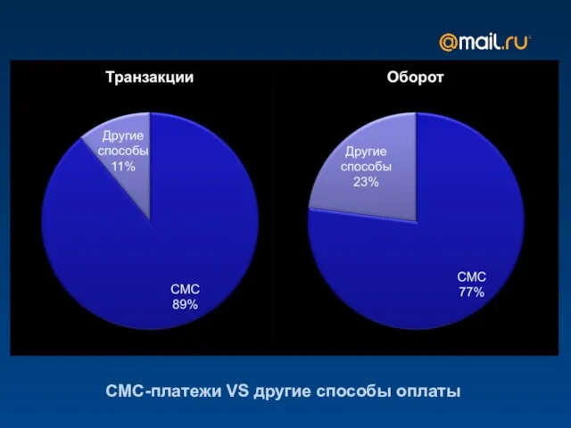 СМС-платежи VS другие способы оплаты